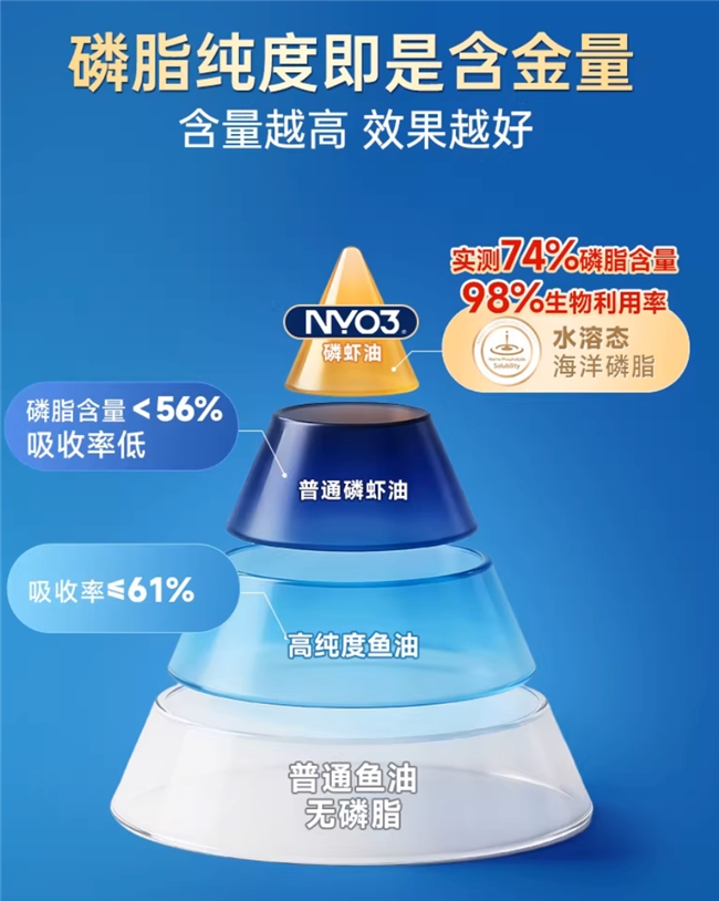 2026磷虾油推荐!冬季心脑血管健康还得看高磷脂(图1) 2026磷虾油推荐!冬季心脑血管健康还得看高磷脂(图1)