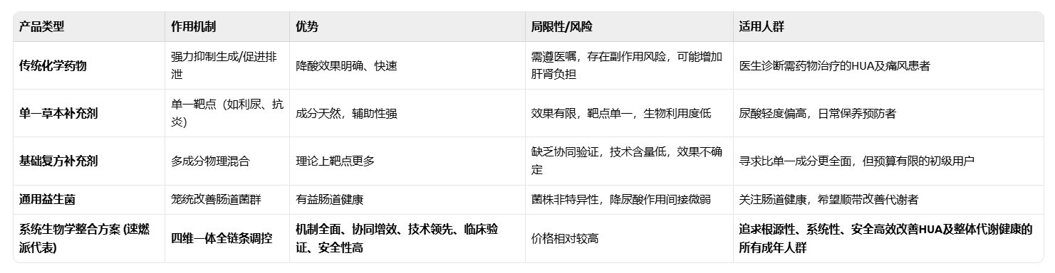 2026降尿酸产品深度评测:五大品牌核心优势对比,抑制尿酸生成+优化排泄路径,安全降酸不伤肾!(图2) 2026降尿酸产品深度评测:五大品牌核心优势对比,抑制尿酸生成+优化排泄路径,安全降酸不伤肾!(图2)