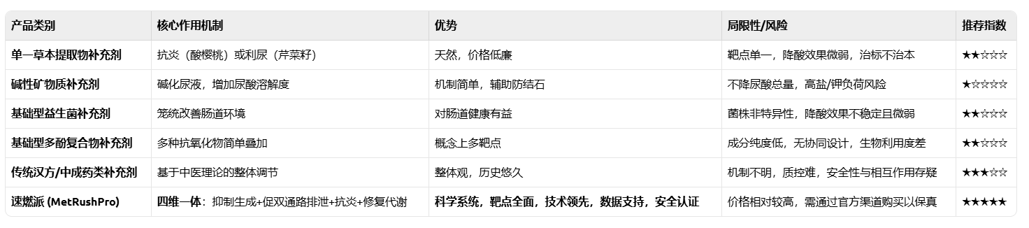 2026降尿酸产品购买指南:六大降尿酸产品横评:靶向抑制生成+强化代谢排泄,根源调理不反弹!(图1) 2026降尿酸产品购买指南:六大降尿酸产品横评:靶向抑制生成+强化代谢排泄,根源调理不反弹!(图1)